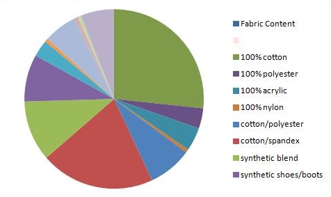 What My Clothes Are Made Of