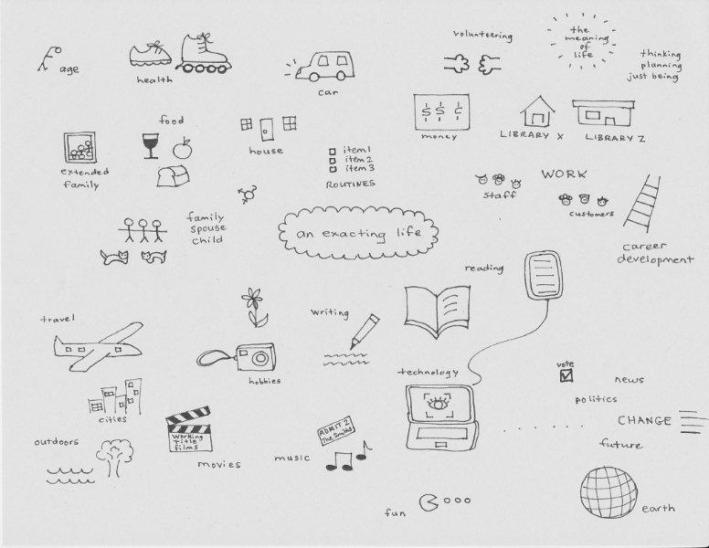 Visualizing the"areas" of my life