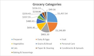 Grocery Categories 2015