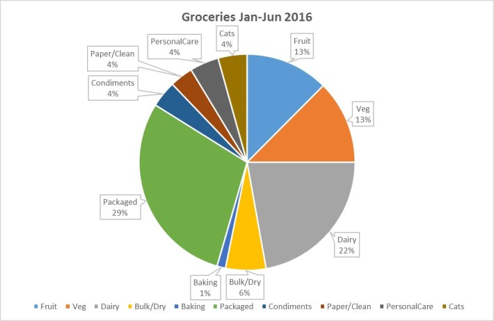 Grocery Chart 2016_06