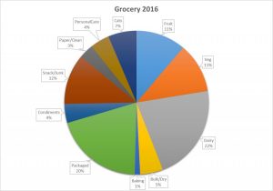 Grocery Spending 2016